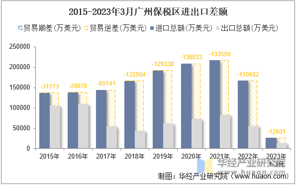 2015-2023年3月广州保税区进出口差额