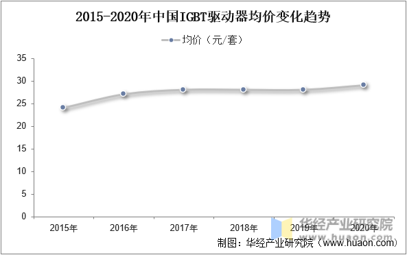 2015-2020年中国IGBT驱动器均价变化趋势