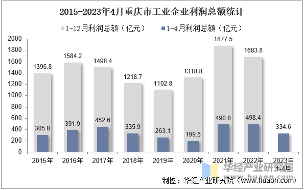 2015-2023年4月重庆市工业企业利润总额统计