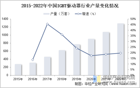 2015-2022年中国IGBT驱动器行业产量变化情况