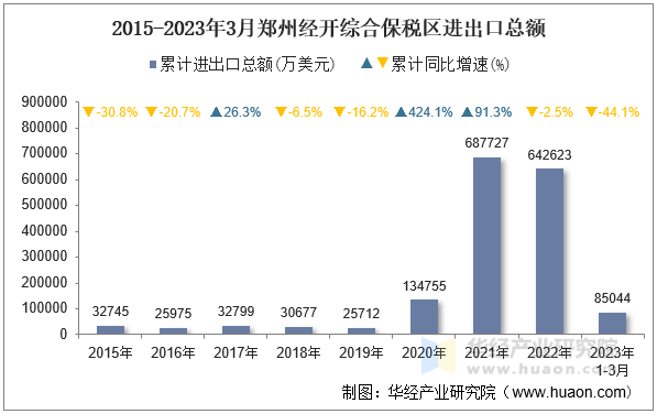 2015-2023年3月郑州经开综合保税区进出口总额