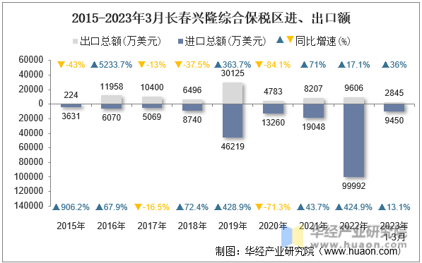 2015-2023年3月长春兴隆综合保税区进、出口额