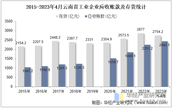2015-2023年4月云南省工业企业应收账款及存货统计