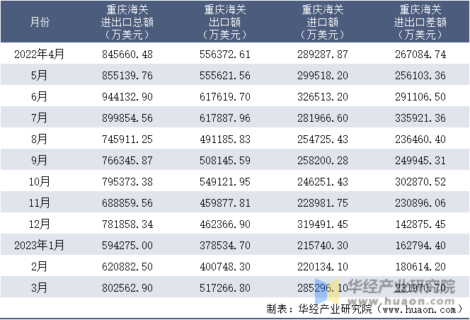 2022-2023年3月重庆海关进出口月度情况统计表