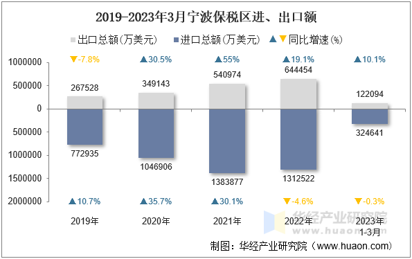 2019-2023年3月宁波保税区进、出口额
