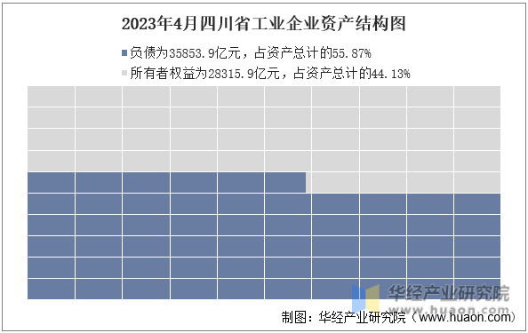 2023年4月四川省工业企业资产结构图