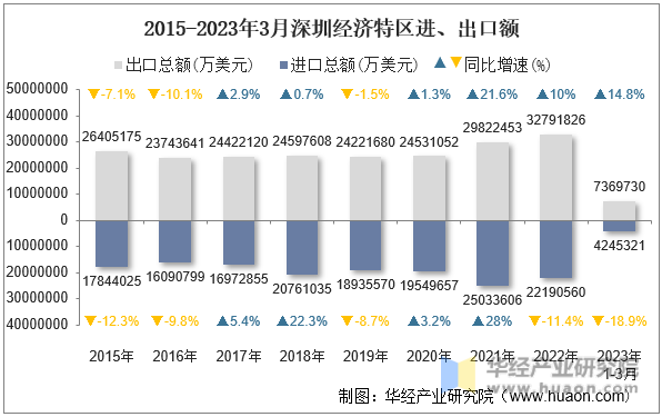 2015-2023年3月深圳经济特区进、出口额