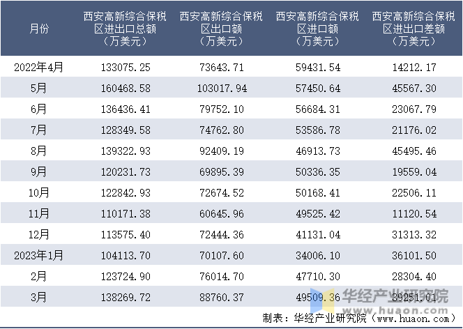 2022-2023年3月西安高新综合保税区进出口额月度情况统计表