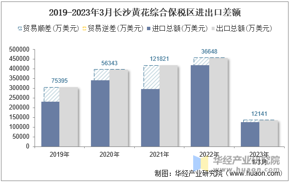 2019-2023年3月长沙黄花综合保税区进出口差额