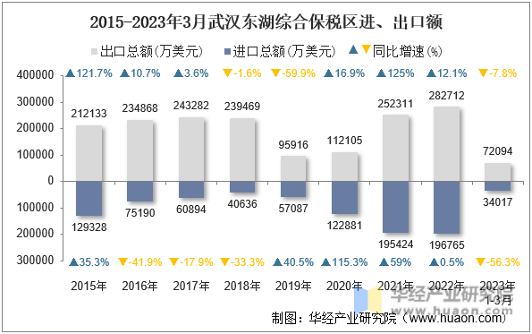 2015-2023年3月武汉东湖综合保税区进、出口额