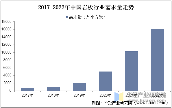 2017-2022年中国岩板行业需求量走势