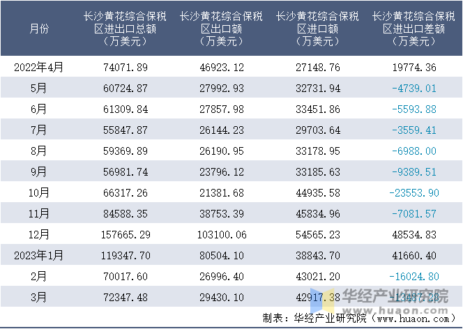 2022-2023年3月长沙黄花综合保税区进出口额月度情况统计表