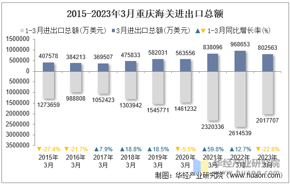 2015-2023年3月重庆海关进出口总额