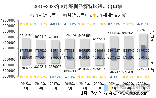 2015-2023年3月深圳经济特区进、出口额