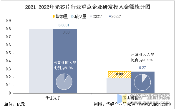 2021-2022年光芯片行业重点企业研发投入金额统计图