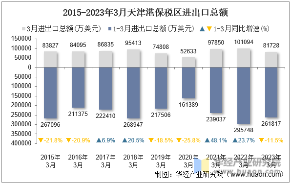 2015-2023年3月天津港保税区进出口总额