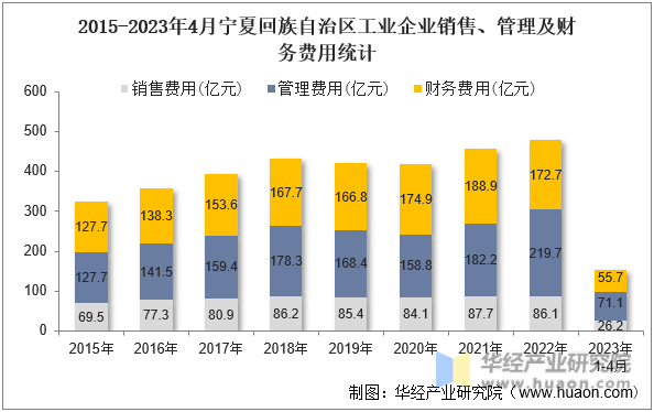 2015-2023年4月宁夏回族自治区工业企业销售、管理及财务费用统计