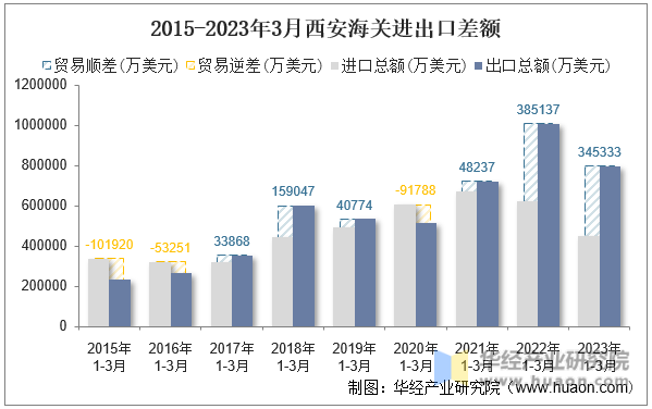 2015-2023年3月西安海关进出口差额