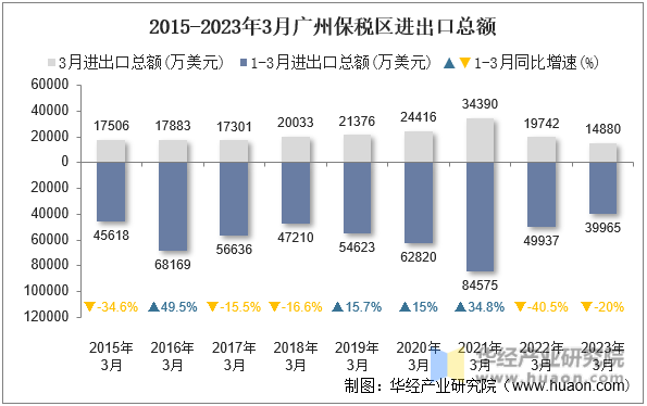 2015-2023年3月广州保税区进出口总额