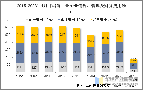 2015-2023年4月甘肃省工业企业销售、管理及财务费用统计