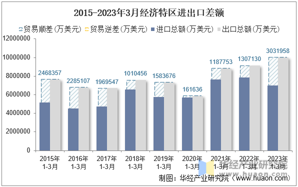 2015-2023年3月经济特区进出口差额