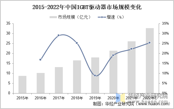 2015-2022年中国IGBT驱动器市场规模变化