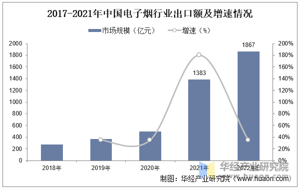 2017-2021年中国电子烟行业出口额及增速情况