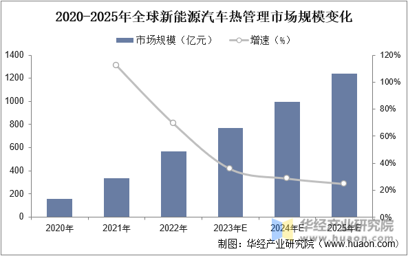 2020-2025年全球新能源汽车热管理市场规模变化情况