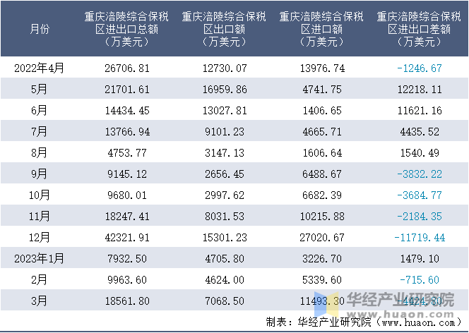 2022-2023年3月重庆涪陵综合保税区进出口额月度情况统计表