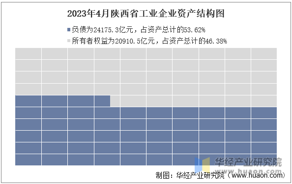 2023年4月陕西省工业企业资产结构图
