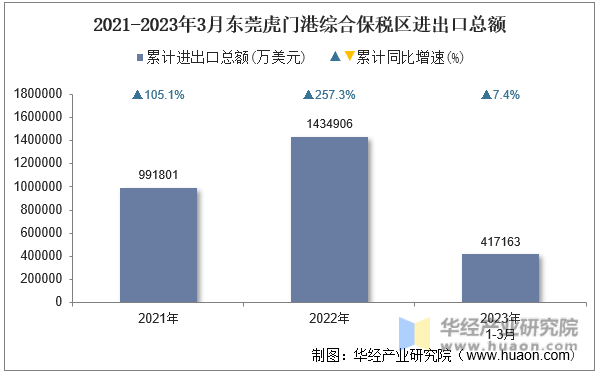 2021-2023年3月东莞虎门港综合保税区进出口总额