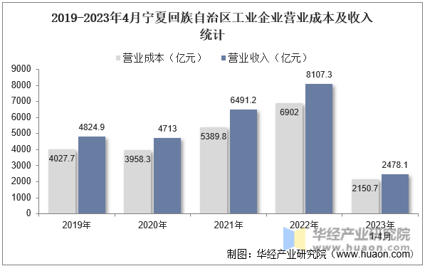 2019-2023年4月宁夏回族自治区工业企业营业成本及收入统计