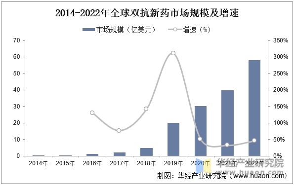 2014-2022年全球双抗新药市场规模及增速