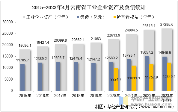 2015-2023年4月云南省工业企业资产及负债统计
