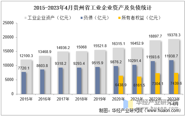 2015-2023年4月贵州省工业企业资产及负债统计