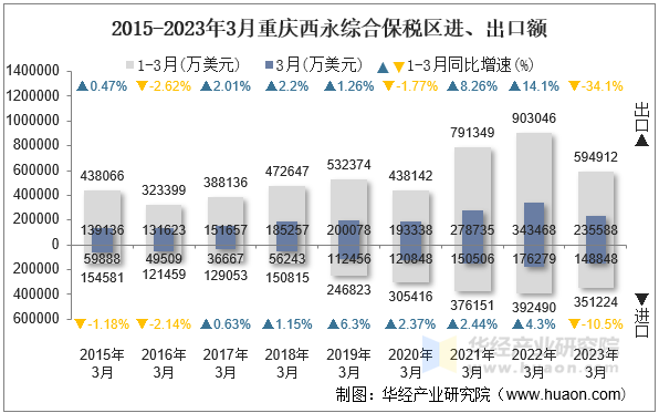 2015-2023年3月重庆西永综合保税区进、出口额