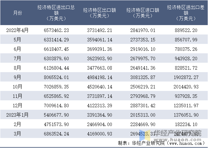 2022-2023年3月经济特区进出口额月度情况统计表