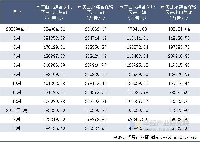 2022-2023年3月重庆西永综合保税区进出口额月度情况统计表