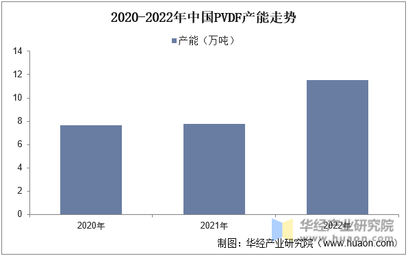 2020-2022年中国PVDF产能走势