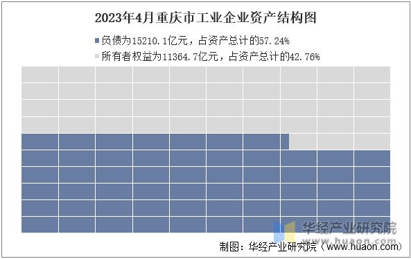 2023年4月重庆市工业企业资产结构图