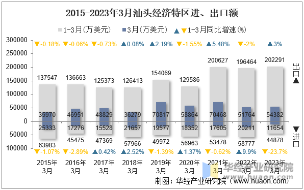 2015-2023年3月汕头经济特区进、出口额