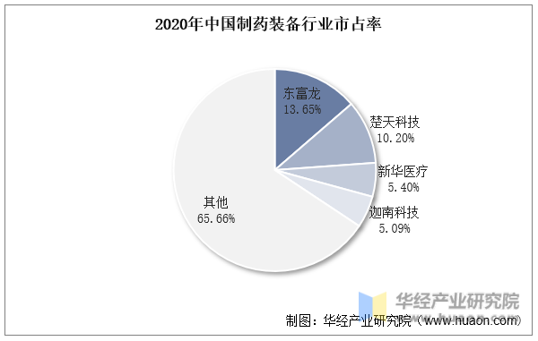 2020年中国制药装备行业市占率