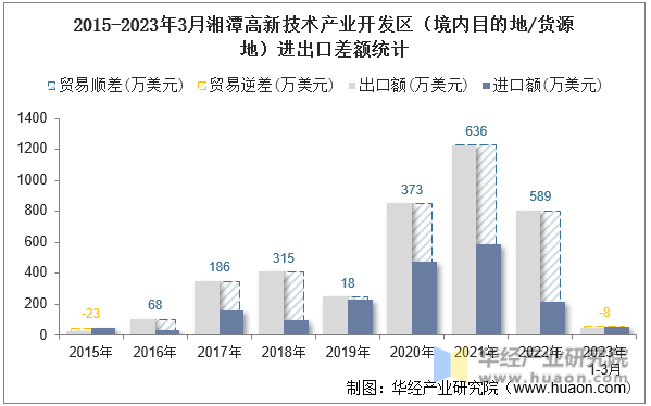 2015-2023年3月湘潭高新技术产业开发区（境内目的地/货源地）进出口差额统计