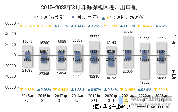 2015-2023年3月珠海保税区进、出口额