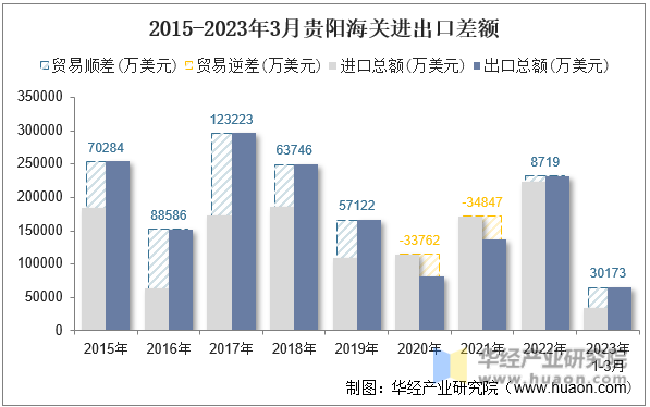 2015-2023年3月贵阳海关进出口差额