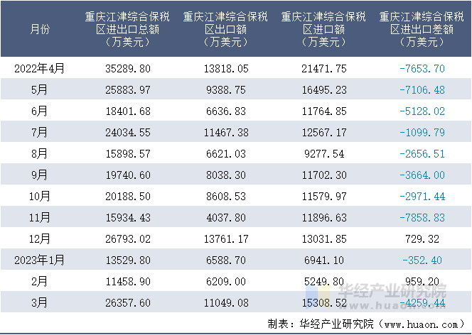 2022-2023年3月重庆江津综合保税区进出口额月度情况统计表