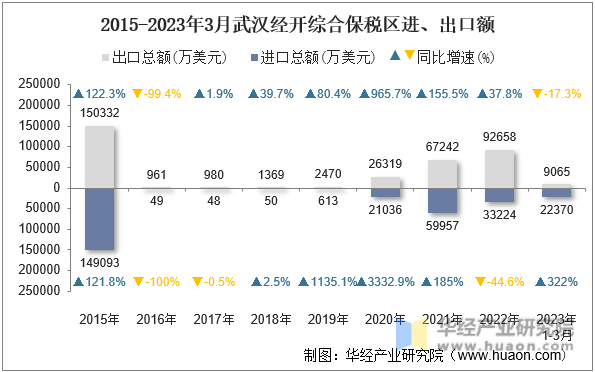 2015-2023年3月武汉经开综合保税区进、出口额
