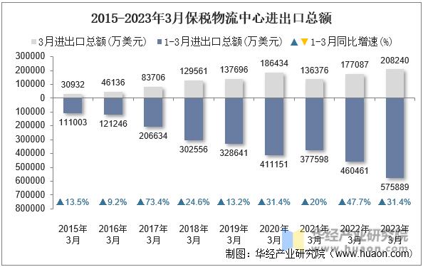 2015-2023年3月保税物流中心进出口总额