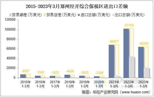 2015-2023年3月郑州经开综合保税区进出口差额
