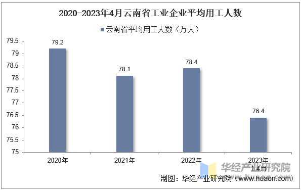 2020-2023年4月云南省工业企业平均用工人数